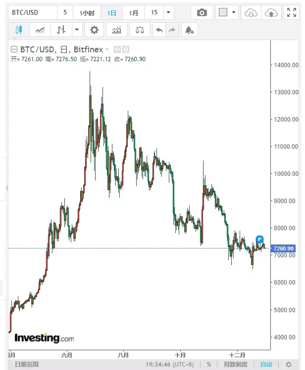 比特币成为2019年最赚钱的资产，中国地产罕见成亏损资产