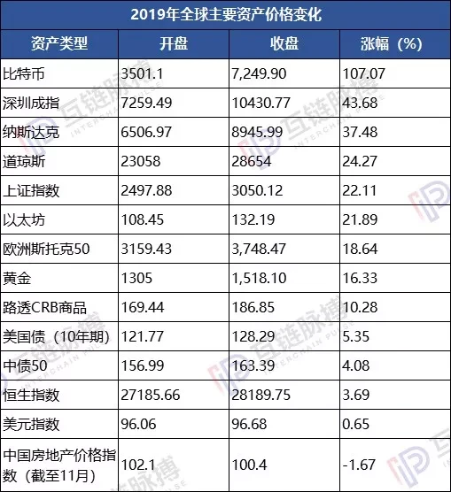 比特币成为2019年最赚钱的资产，中国地产罕见成亏损资产