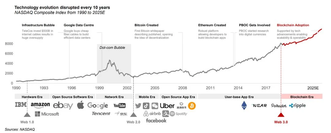 拥抱Web3.0：技术堆栈下的范式转变与投资展望