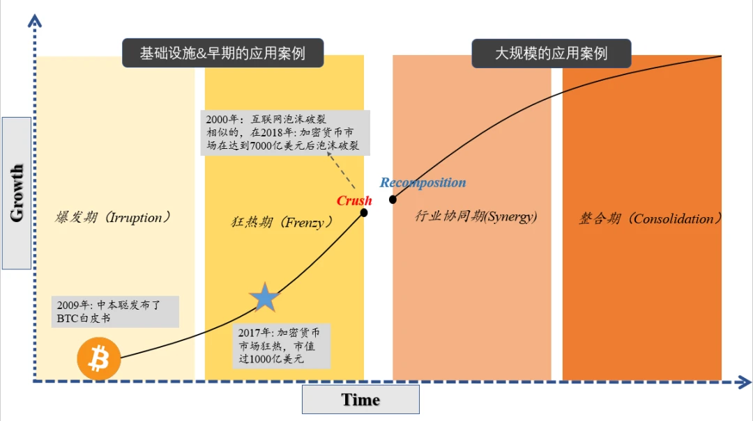 拥抱Web3.0：技术堆栈下的范式转变与投资展望