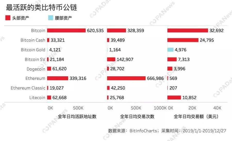 客观数据告诉你，谁是2019年最硬核公链？