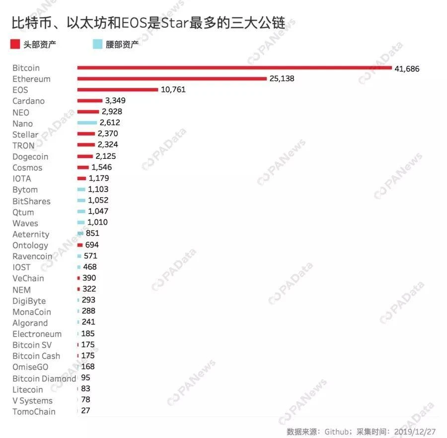 客观数据告诉你，谁是2019年最硬核公链？