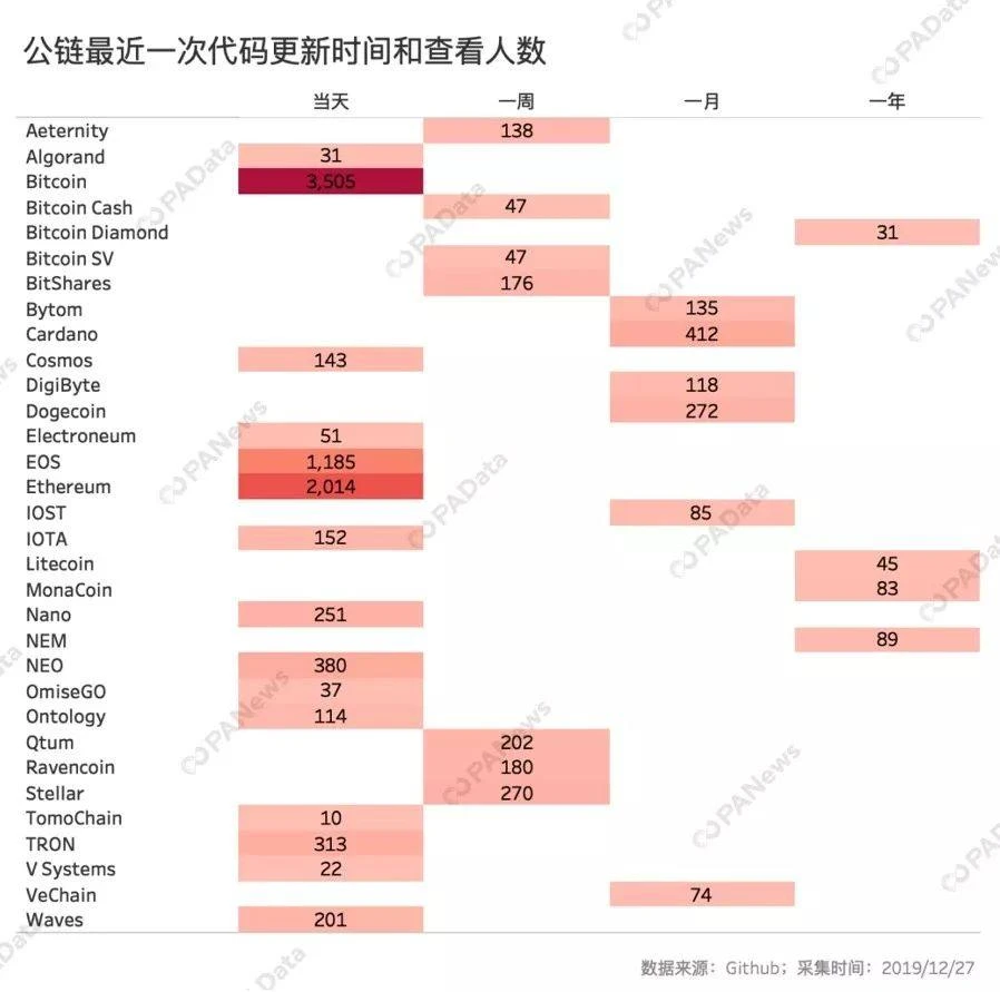 客观数据告诉你，谁是2019年最硬核公链？