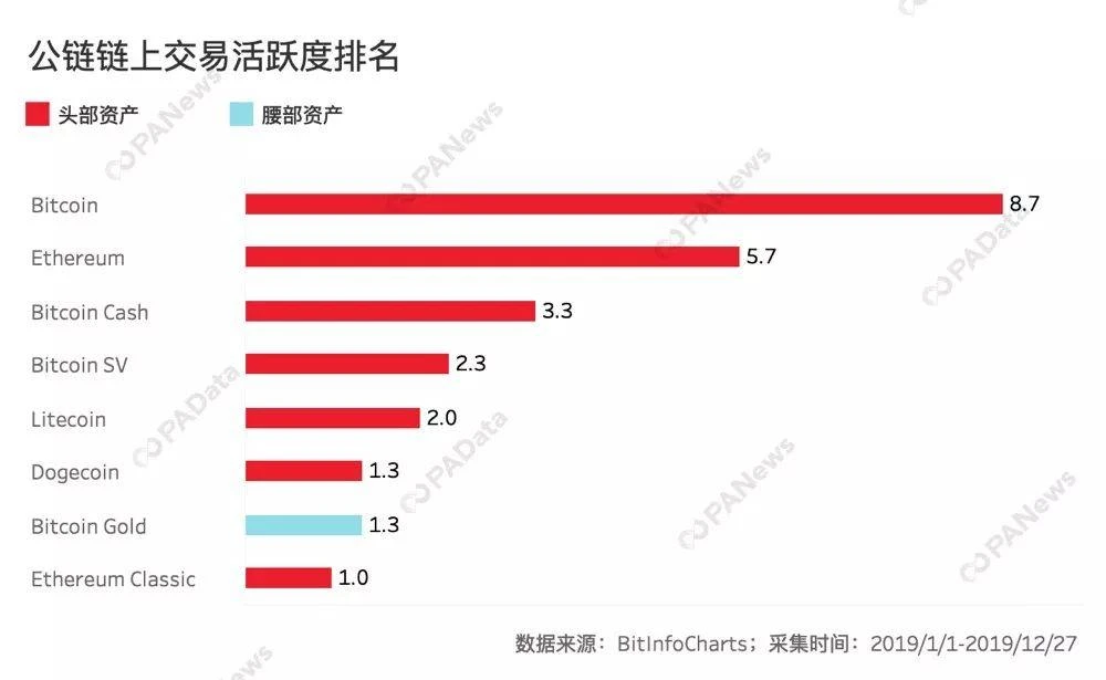 客观数据告诉你，谁是2019年最硬核公链？