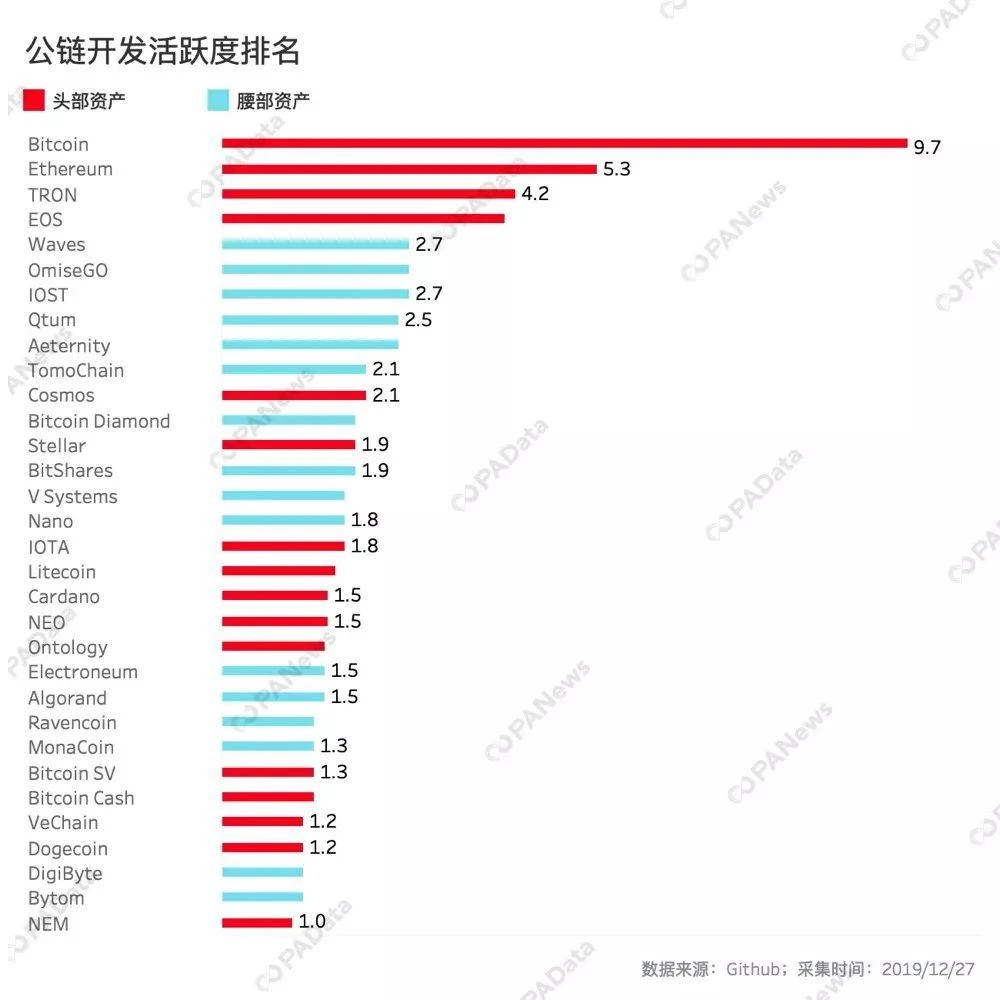 客观数据告诉你，谁是2019年最硬核公链？