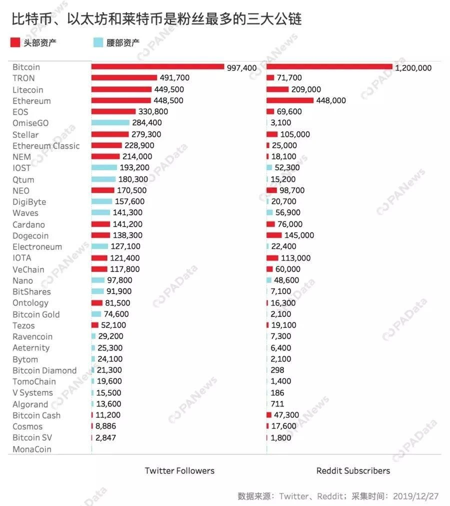 客观数据告诉你，谁是2019年最硬核公链？