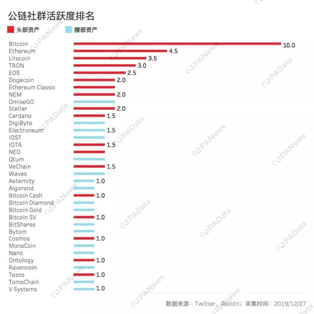 客观数据告诉你，谁是2019年最硬核公链？