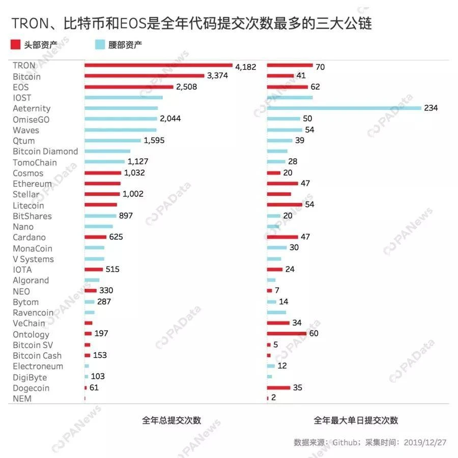 客观数据告诉你，谁是2019年最硬核公链？