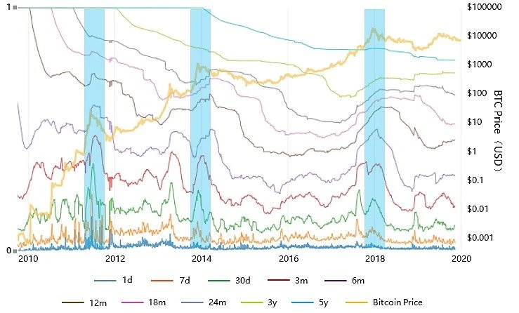 BTC减半：从MA、Z-Score、Reserve Risk出发，解析当前是否为入场良机