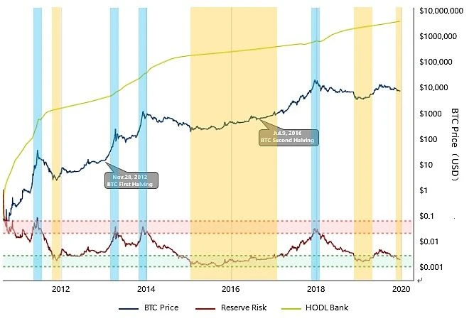 BTC减半：从MA、Z-Score、Reserve Risk出发，解析当前是否为入场良机