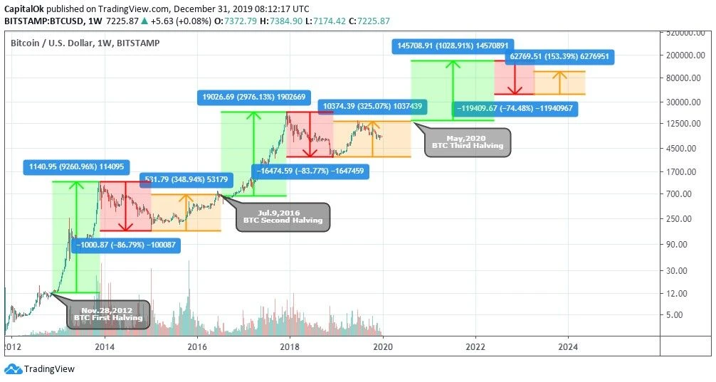 BTC减半：从MA、Z-Score、Reserve Risk出发，解析当前是否为入场良机