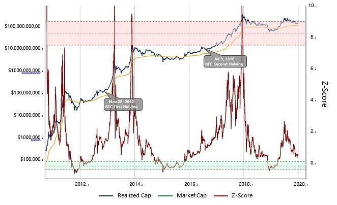 BTC减半：从MA、Z-Score、Reserve Risk出发，解析当前是否为入场良机