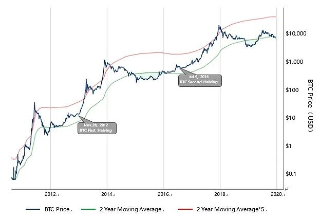 BTC减半：从MA、Z-Score、Reserve Risk出发，解析当前是否为入场良机