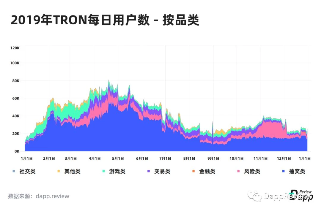 2019 Dapp市场报告