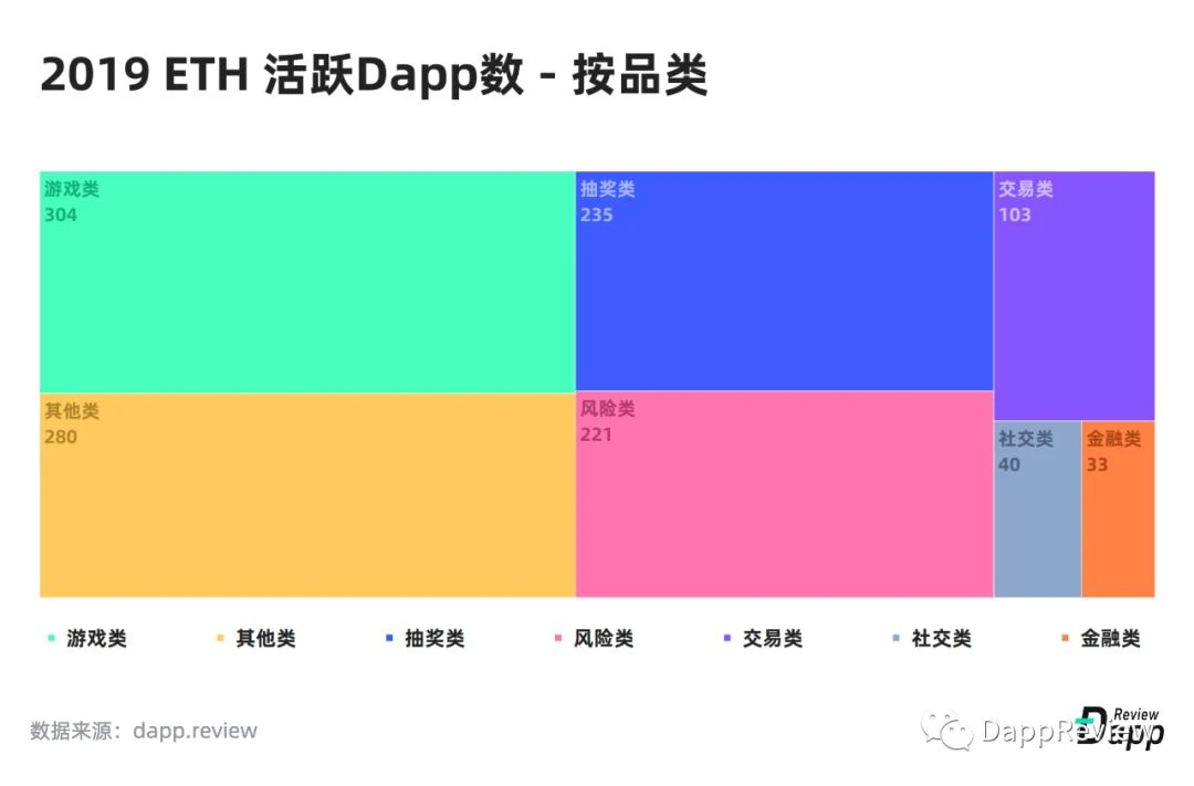 2019 Dapp市场报告