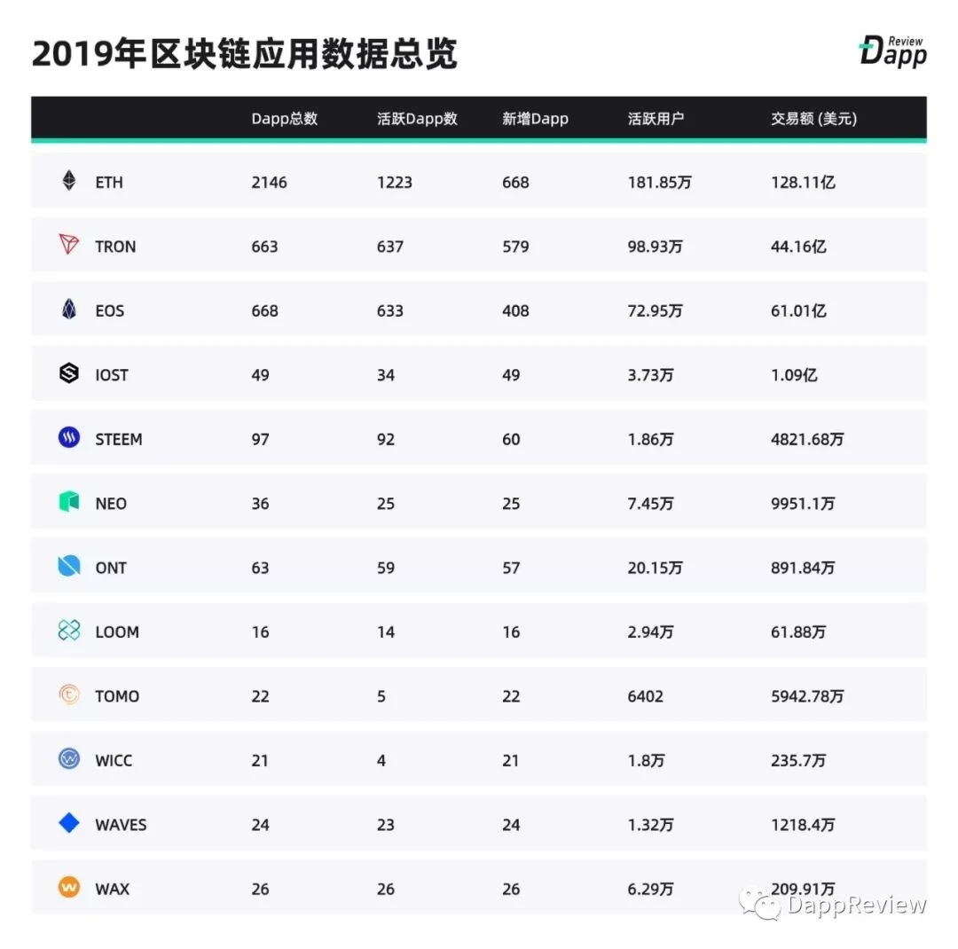 2019 Dapp市场报告