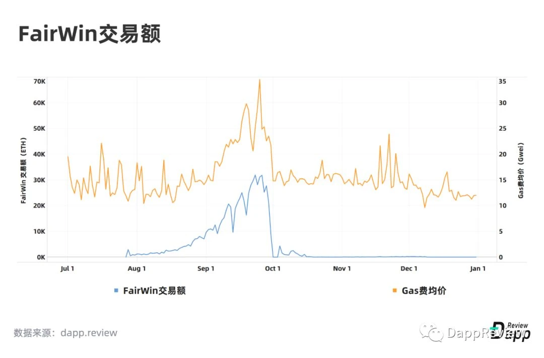 2019 Dapp市场报告