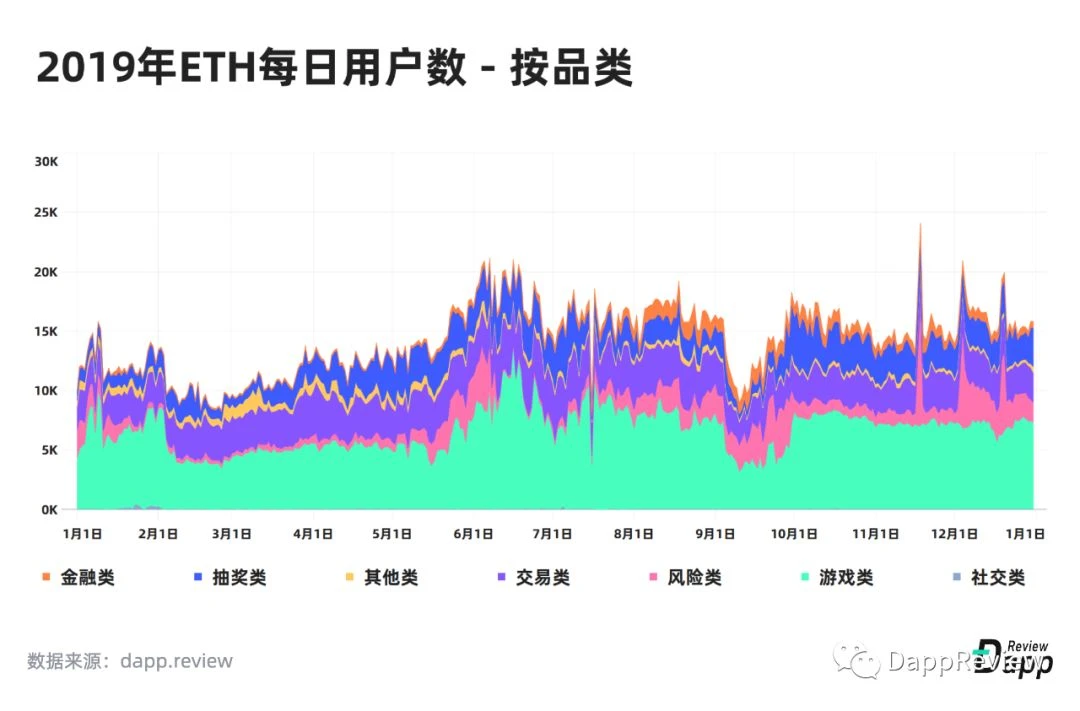 2019 Dapp市场报告