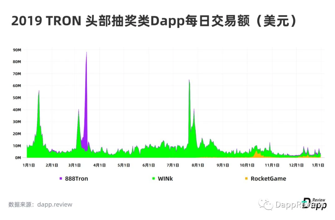 2019 Dapp市场报告