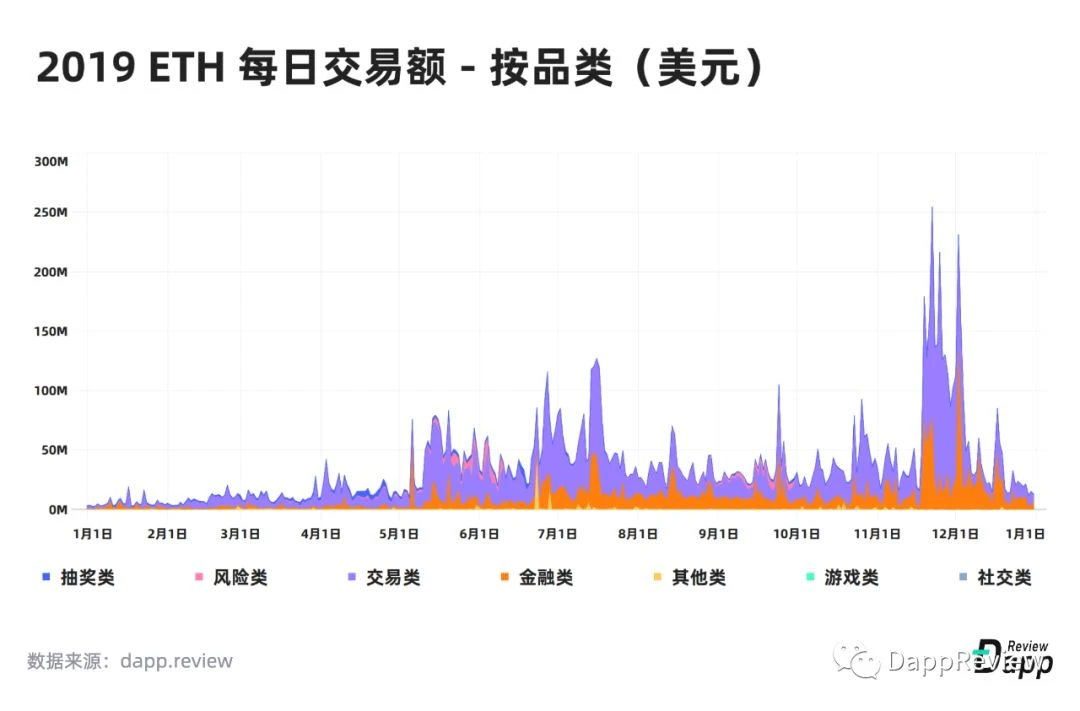 2019 Dapp市场报告