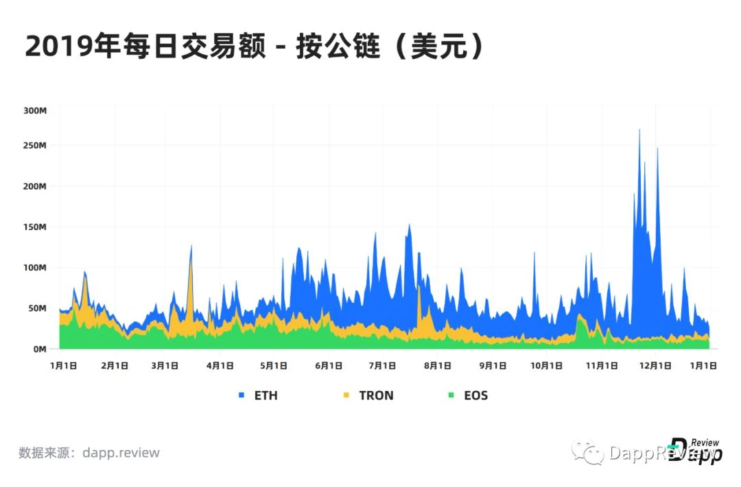 2019 Dapp市场报告