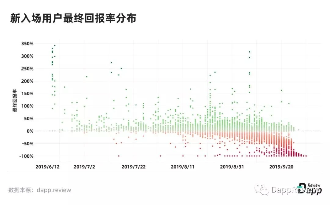 2019 Dapp市场报告