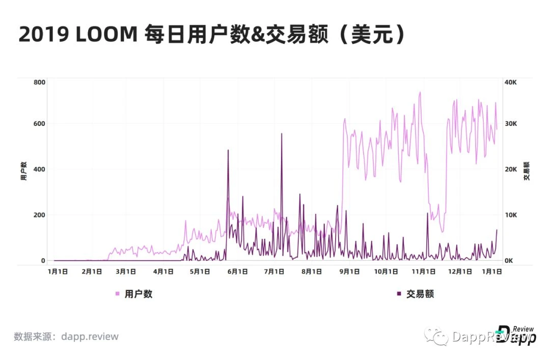 2019 Dapp市场报告