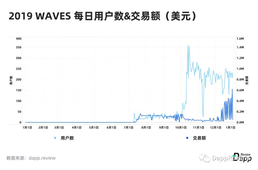 2019 Dapp市场报告