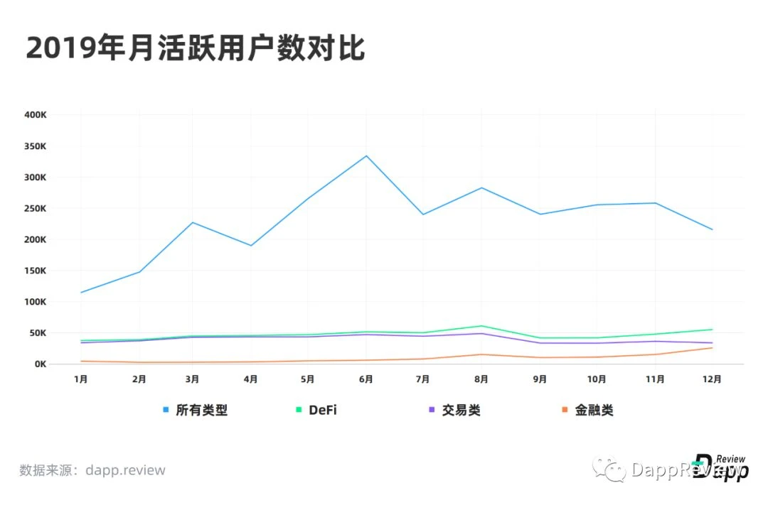 2019 Dapp市场报告