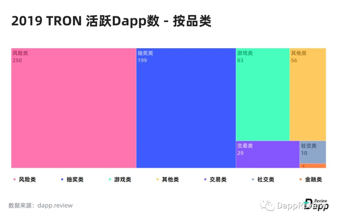 2019 Dapp市场报告