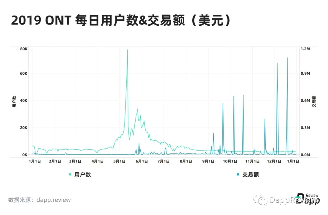 2019 Dapp市场报告