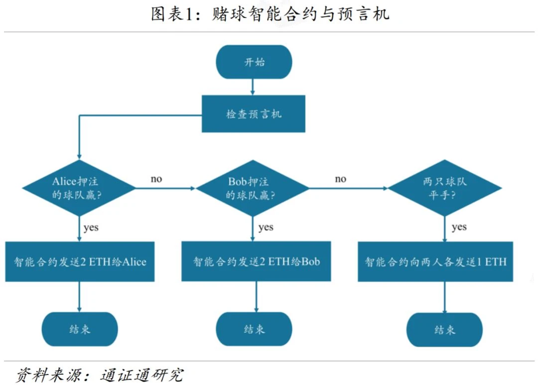 预言机：区块链与外界沟通的桥梁