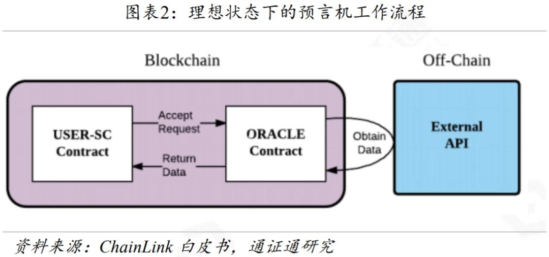 预言机：区块链与外界沟通的桥梁