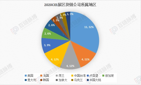 海外区块链发展如何？我们分析了2020 CES大展上的34家区块链公司