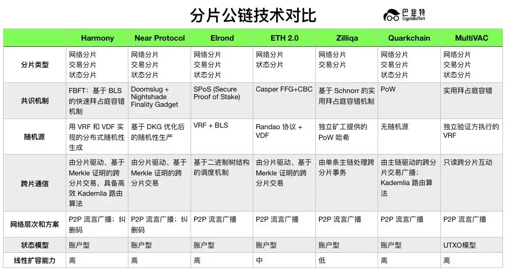 一文搞懂分片公链Harmony、Near、Elrond