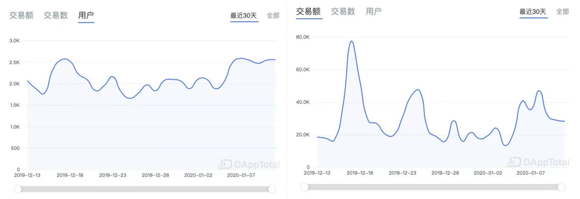 ETH周报 | 以太坊2.0已发布第0阶段代码规范；与比特币相比以太坊可能被低估（1.6-1.12）