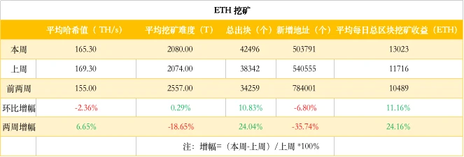 ETH周报 | 以太坊2.0已发布第0阶段代码规范；与比特币相比以太坊可能被低估（1.6-1.12）