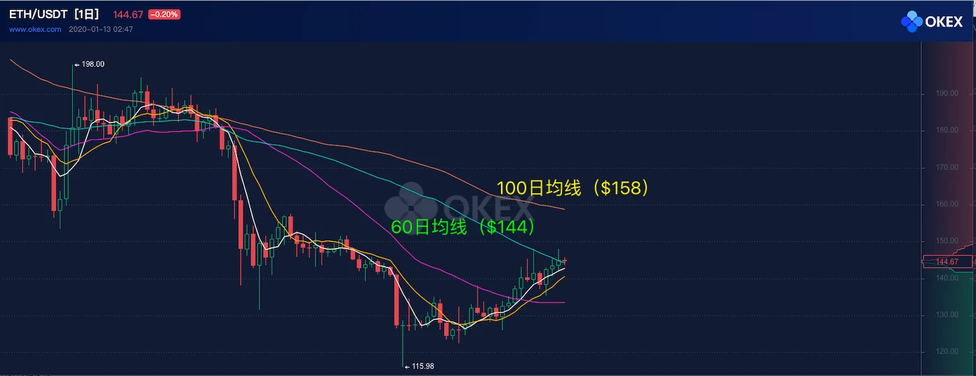 ETH周报 | 以太坊2.0已发布第0阶段代码规范；与比特币相比以太坊可能被低估（1.6-1.12）