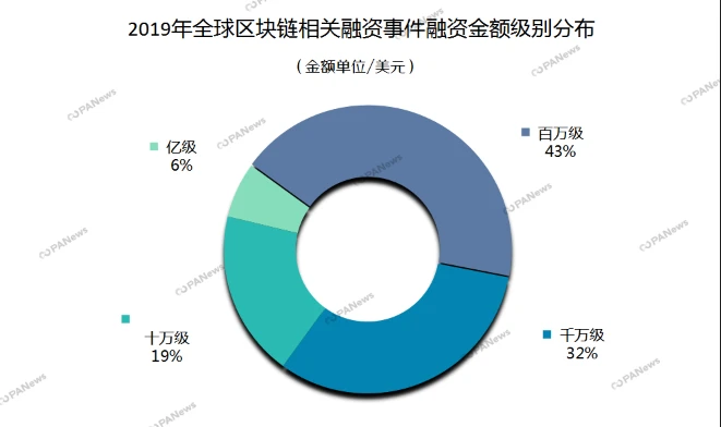 区块链市场全年融资47亿美元，129家交易所融资总额占到4成