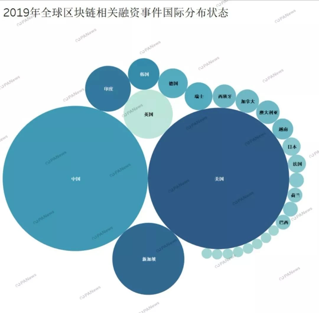 区块链市场全年融资47亿美元，129家交易所融资总额占到4成