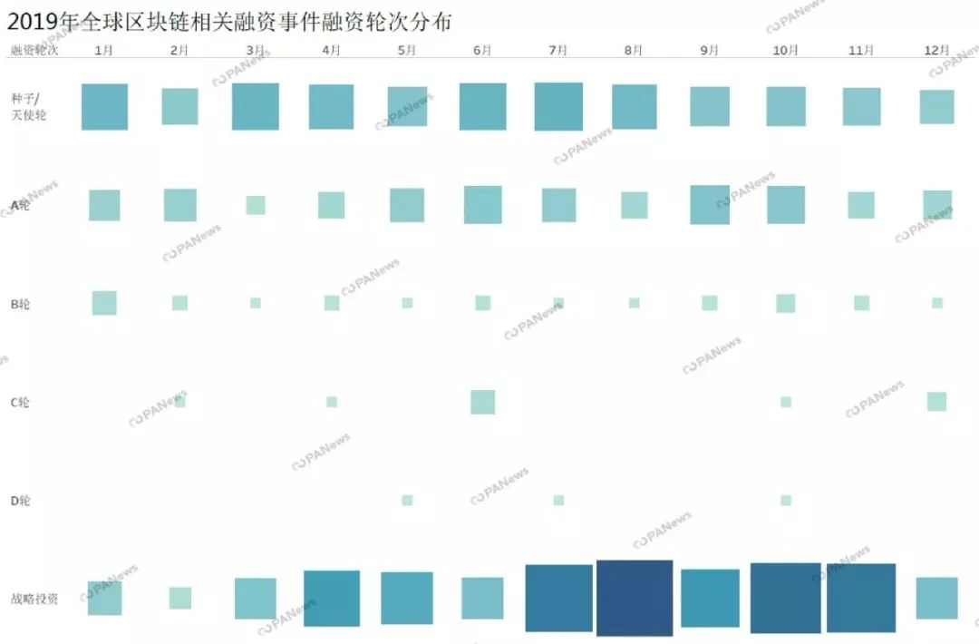 区块链市场全年融资47亿美元，129家交易所融资总额占到4成