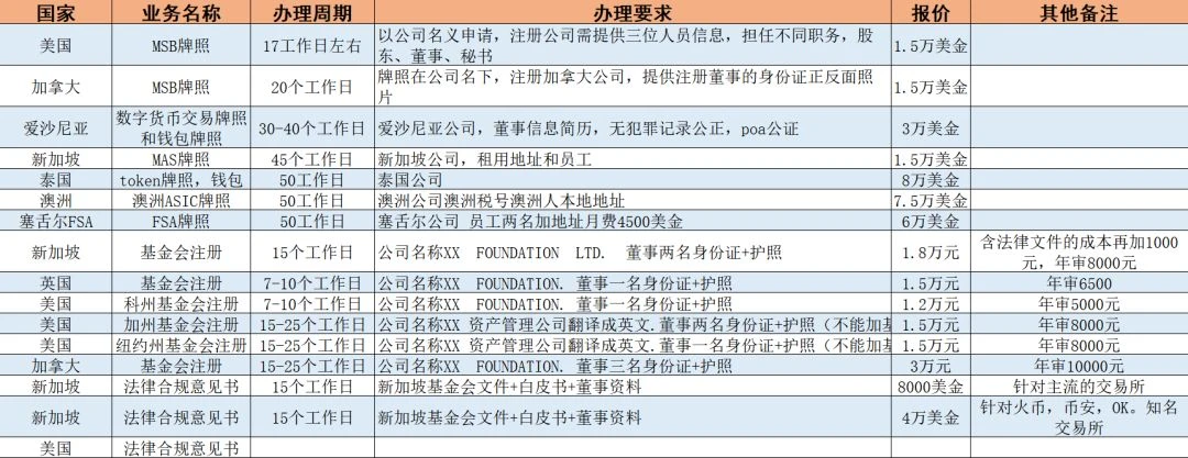 最多仅需1.5万美元，交易所就能拿下美国MSB牌照