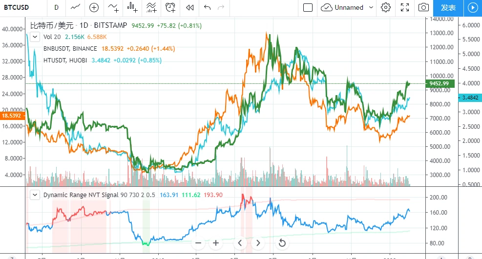 交易所周报 | CME比特币期货合约溢价明显；平台币市值两级分化愈发明显（1.27-2.2）