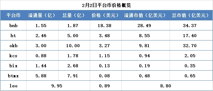 交易所周报 | CME比特币期货合约溢价明显；平台币市值两级分化愈发明显（1.27-2.2）