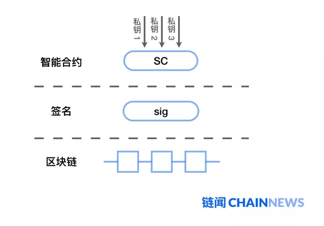 안전한 다자간 컴퓨팅 MPC 가 핫합니다. MPC 를 통해 키를 관리하는 방법은 무엇입니까? - Odaily