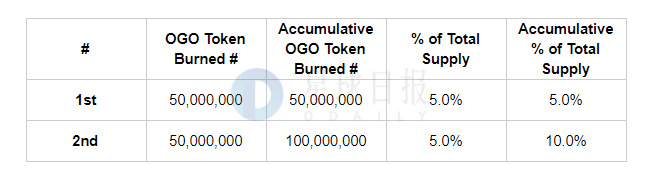 海外周报 | Telegram发布新共识协议Catchain；隐私项目Origo销毁10%代币（2.3-2.9）