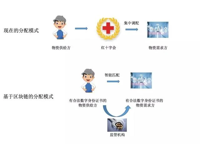 物资哪去了？武汉红会回答不了的问题，区块链可以