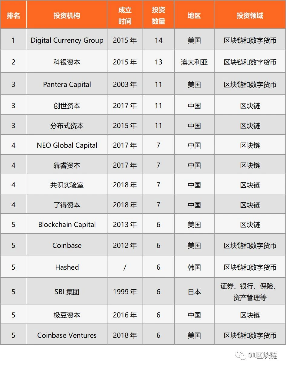 2019全球区块链投融资报告