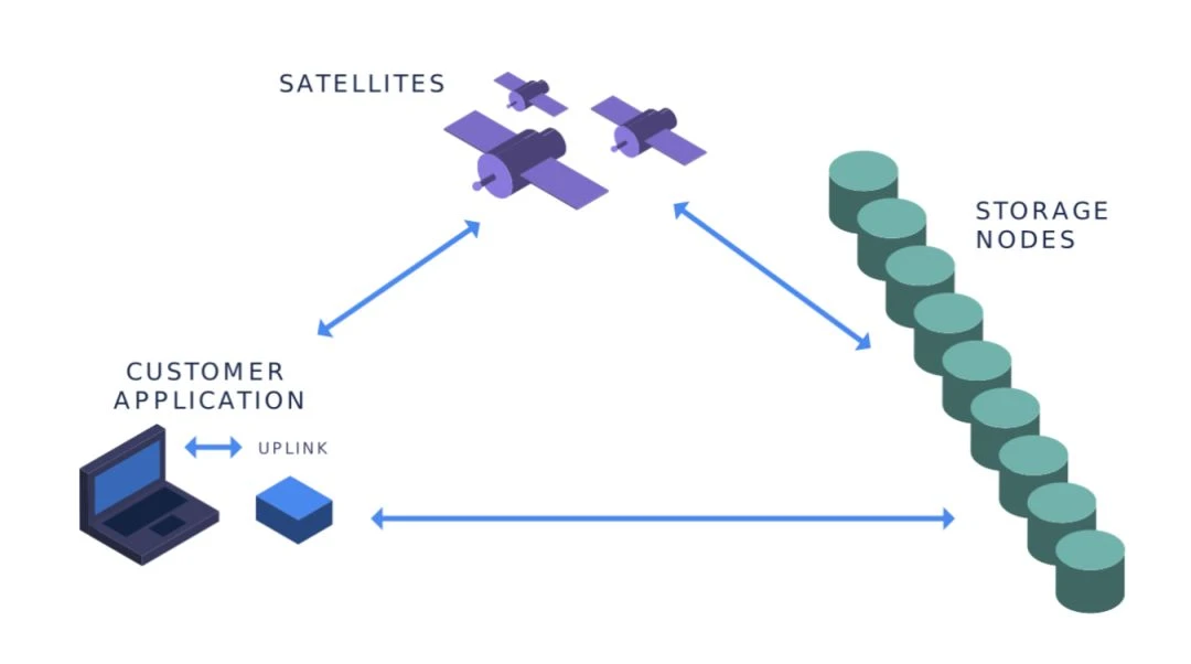 去中心化存储赛道核心项目全分析：Filecoin、Storj 与 Arweave