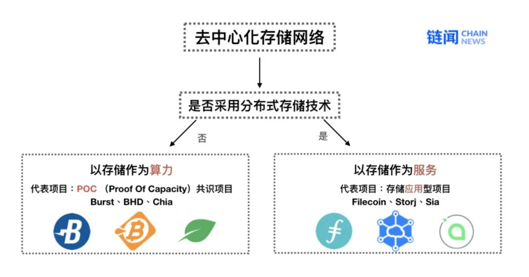 去中心化存储赛道核心项目全分析：Filecoin、Storj 与 Arweave